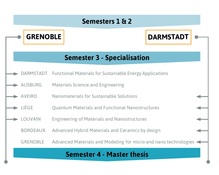 semester 1 & 2